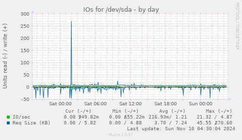 IOs for /dev/sda