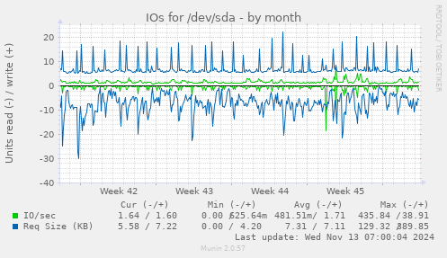 monthly graph