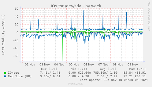 IOs for /dev/sda