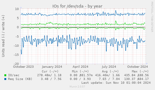 IOs for /dev/sda