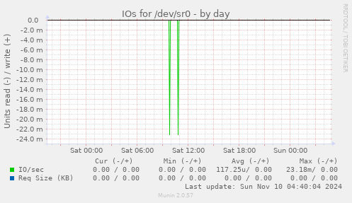 IOs for /dev/sr0