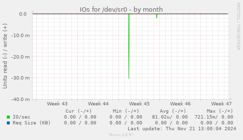 IOs for /dev/sr0