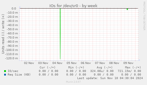 IOs for /dev/sr0