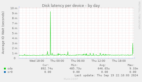 Disk latency per device