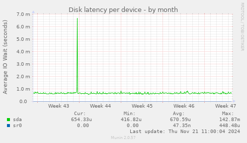 Disk latency per device