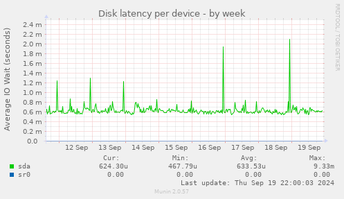 Disk latency per device