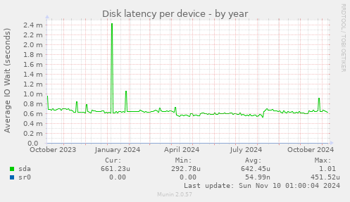 Disk latency per device