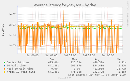 Average latency for /dev/sda