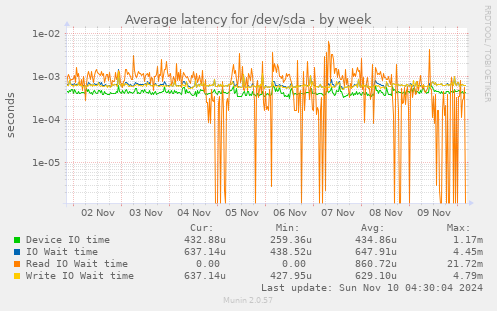 Average latency for /dev/sda