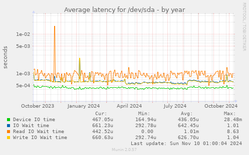 Average latency for /dev/sda