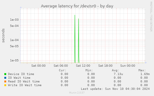 Average latency for /dev/sr0