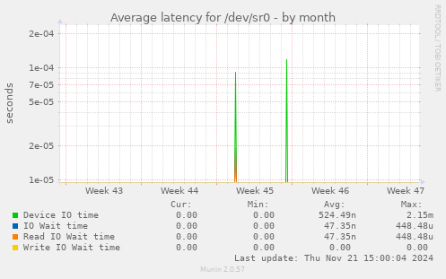 Average latency for /dev/sr0