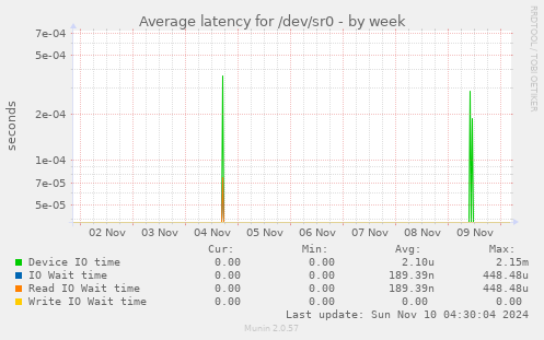 Average latency for /dev/sr0