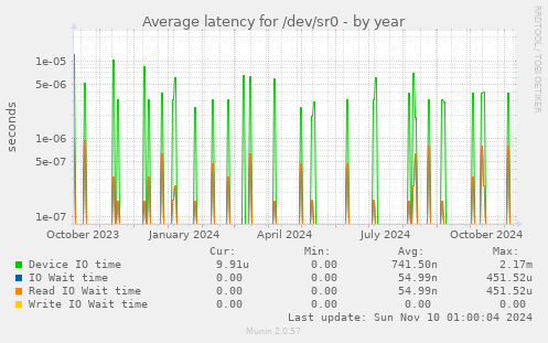 Average latency for /dev/sr0