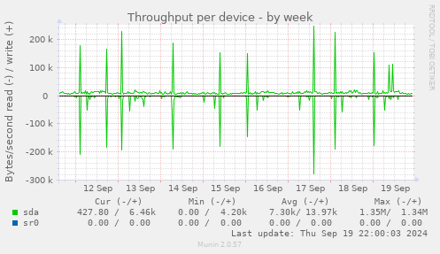 Throughput per device