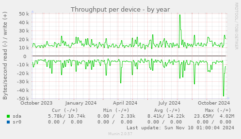 Throughput per device