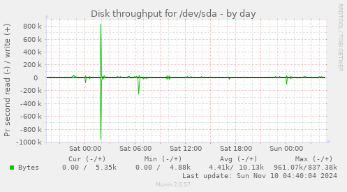 Disk throughput for /dev/sda