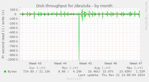 Disk throughput for /dev/sda