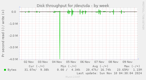 Disk throughput for /dev/sda