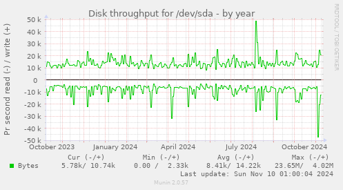 Disk throughput for /dev/sda