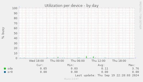 Utilization per device