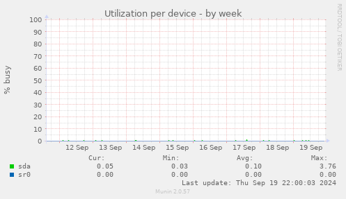 Utilization per device