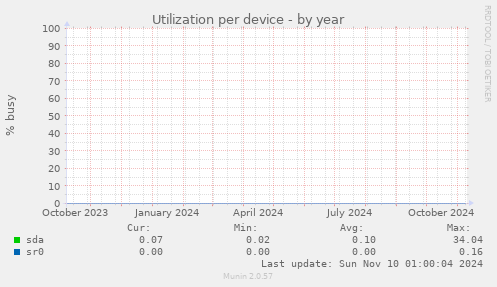 Utilization per device