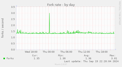 Fork rate