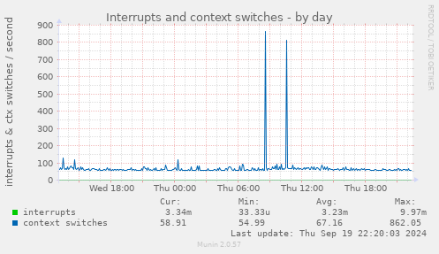 Interrupts and context switches