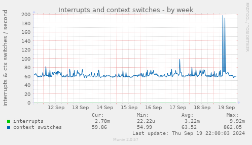 Interrupts and context switches