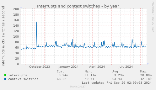 yearly graph