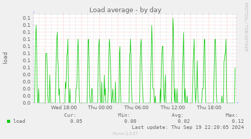 Load average