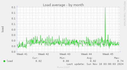 Load average