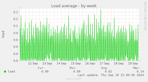 Load average