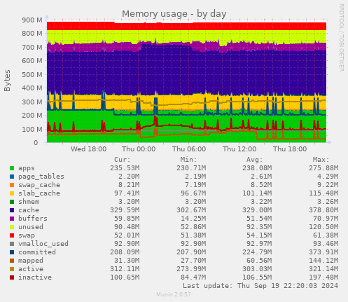 Memory usage