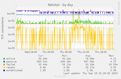 Netstat