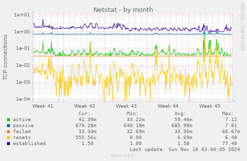 Netstat