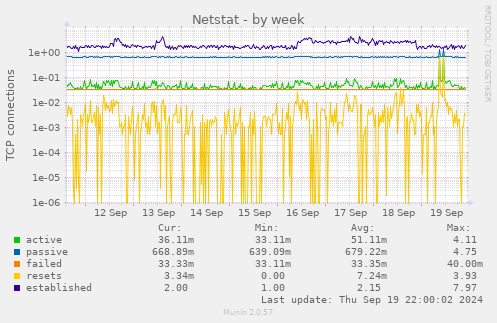 Netstat