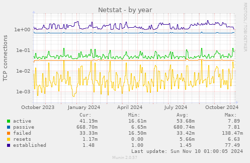 yearly graph