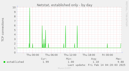 daily graph