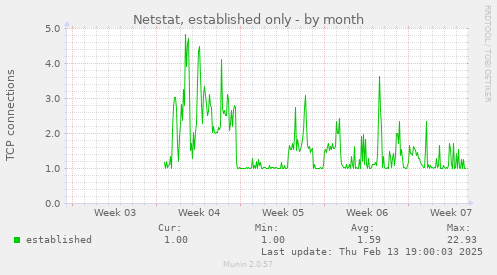 Netstat, established only