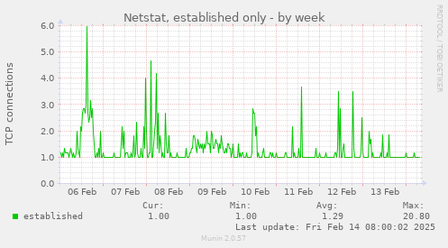 weekly graph