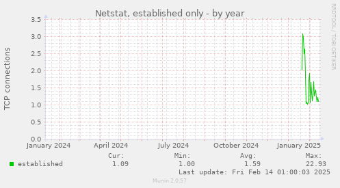 yearly graph