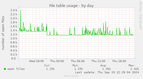 File table usage