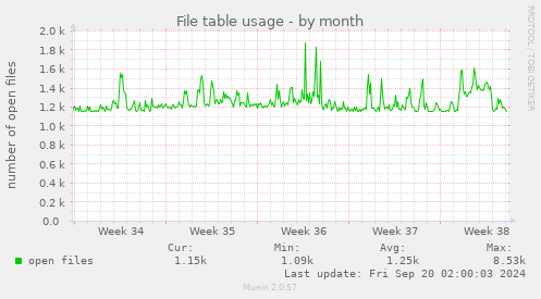 monthly graph