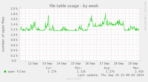 weekly graph