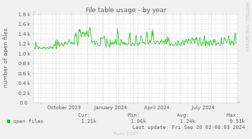 yearly graph