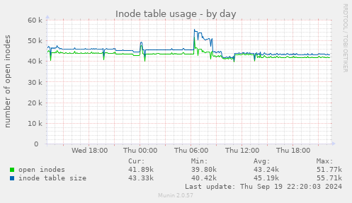 Inode table usage