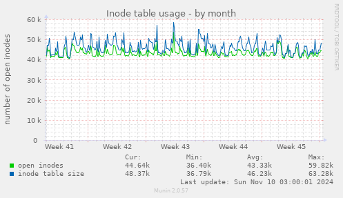 Inode table usage