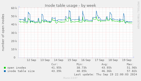 Inode table usage